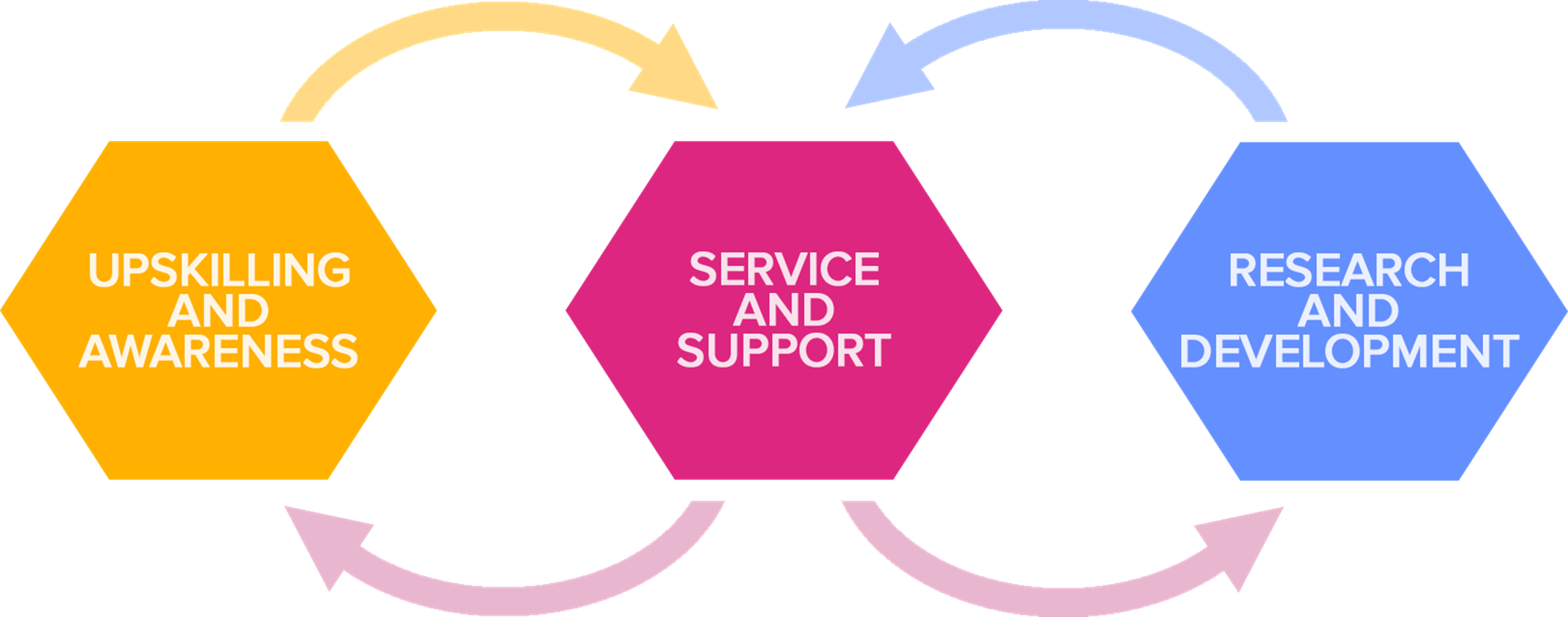 A diagram of AAGI’s three programs (Service & Support, Research & Development, and Upskilling & Awareness) in the program improvement cycle, represented as coloured hexagons with arrows pointing between them to show how they flow into each other. 