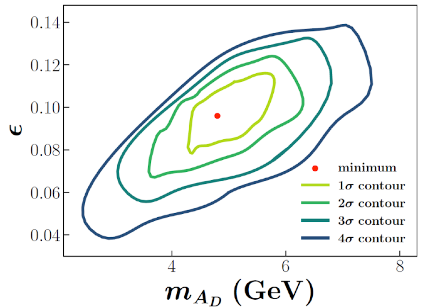 Figure for NUPP beyond-BSM dark photon research report