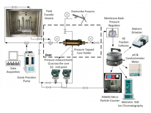 ASPER coreflooding facility diagram