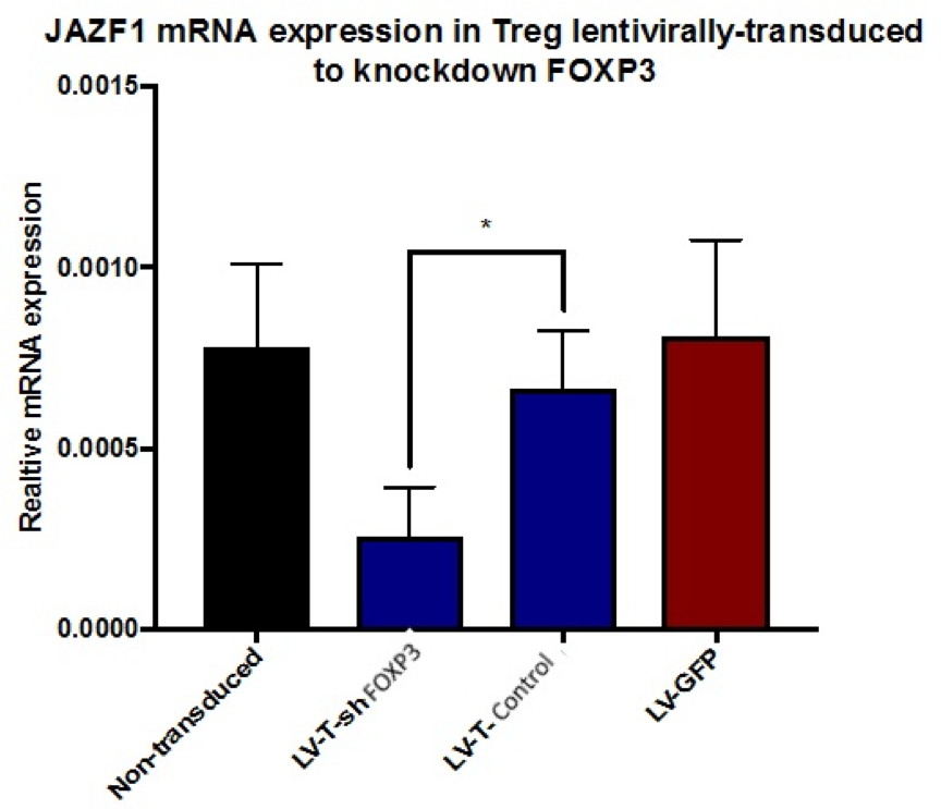 JAZF1 mRNA expression in Treg lentivirally-transduced to knockdown FOXP3