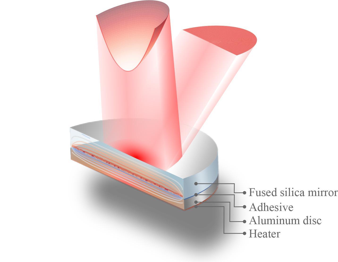 Precision mirror - Gravitational Waves