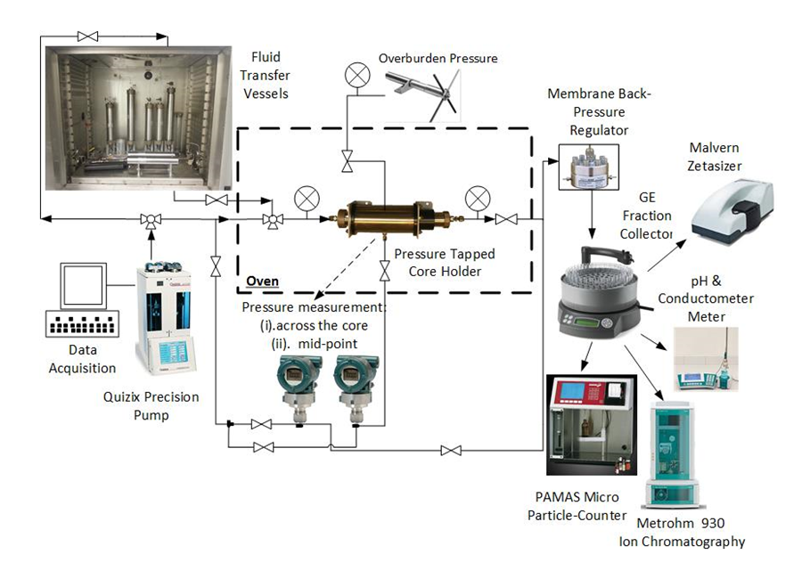 ASPER coreflooding facility diagram