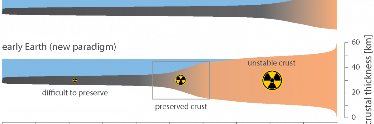 Models for the distribution of crustal thickness in early Earth. The crust in the prevailing paradigm is mostly oceanic, with some thin continental crust. The new model predicts a thicker and greater continental portion that was not preserved.