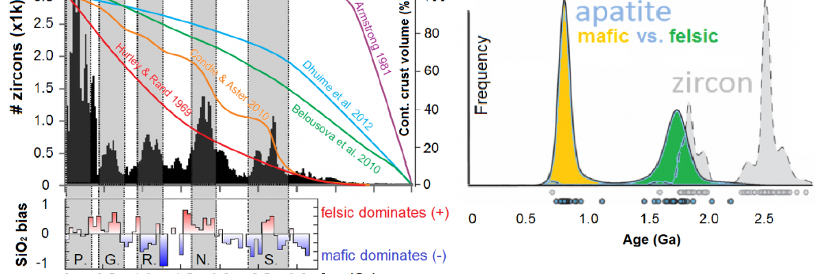 Histogram for Global Detrital Zircon