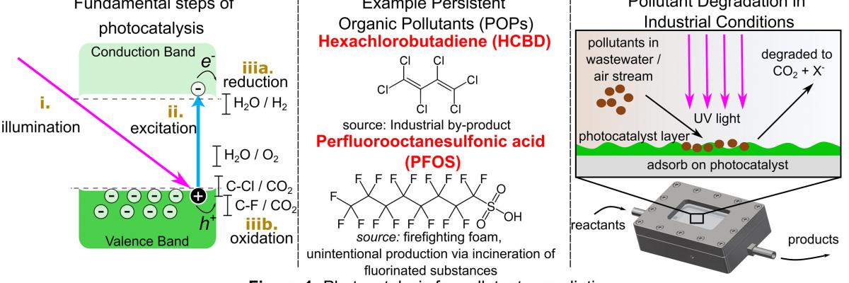 Persistent organic pollutants