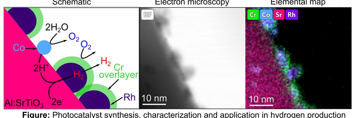 Analysis of the photocatalysts before and after use, particularly by electron microscopy, will provide insights in improving photocatalysis activity and longevity.