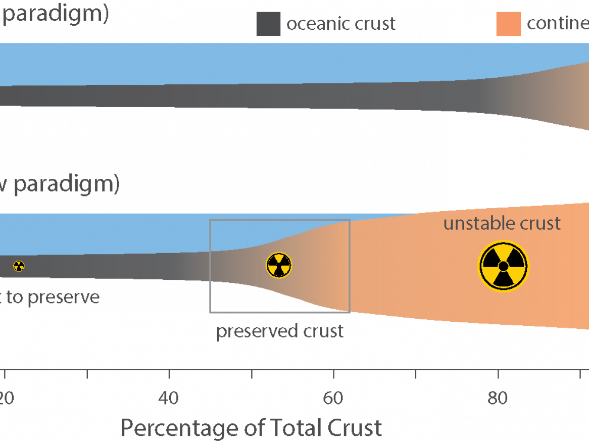 Models for the distribution of crustal thickness in early Earth. The crust in the prevailing paradigm is mostly oceanic, with some thin continental crust.  The new model predicts a thicker and greater continental portion that was not preserved.