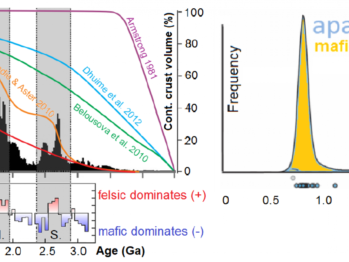 Histogram for Global Detrital Zircon